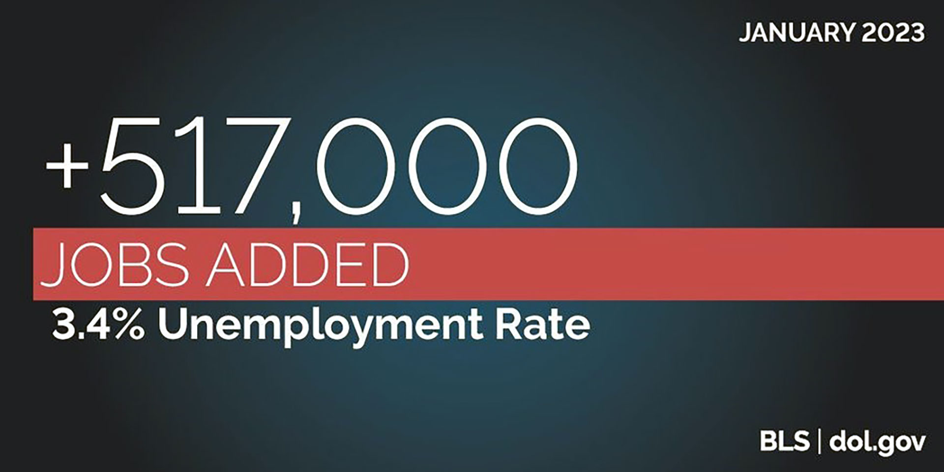 517,000 Plus Jobs Added in January 2023. 3.4% Unemployment Rate. BLS/doL.gov